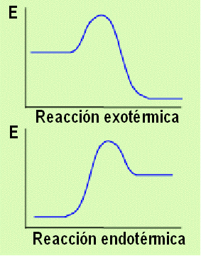 reacción exotérmica y endotérmica