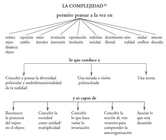 "complejidad social" "cambio de modelo científico"  "Morin Edgar" "principios del paradigma de la complejidad" 