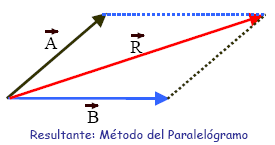 resultante con paralelogramo