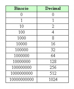 números binarios